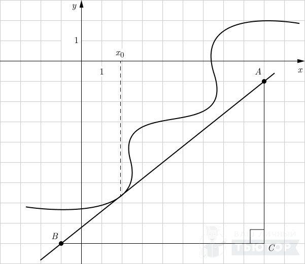 График функции y=f(x) с касательной (достроен прямоугольный треугольник)