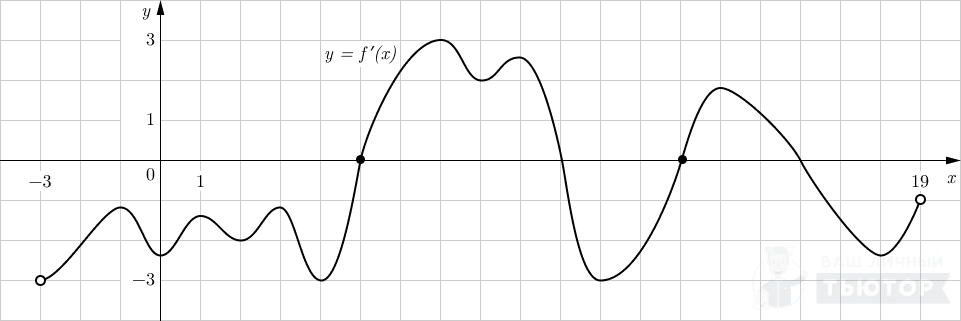График функции y=f'(x) на интервале (-3;19) с отмеченными точками минимума