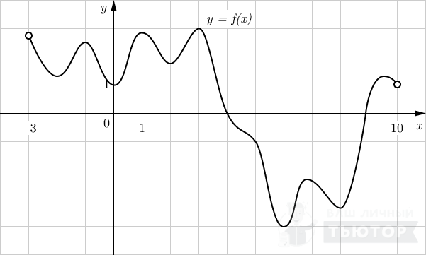 График функции y=f(x) на интервале (-3;10)