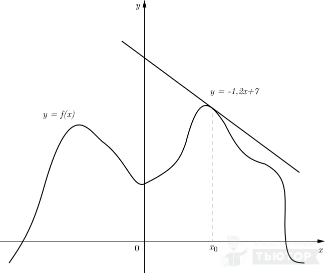 График функции y=f(x) с касательной