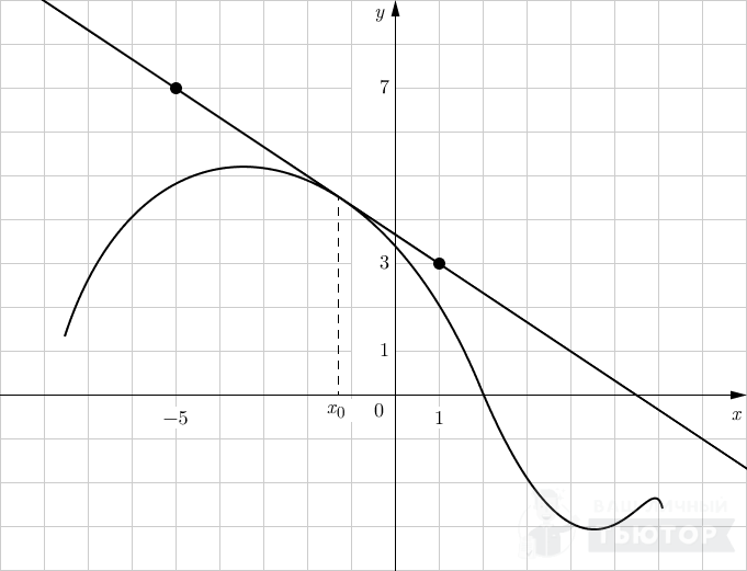 График функции y=f(x) с касательной