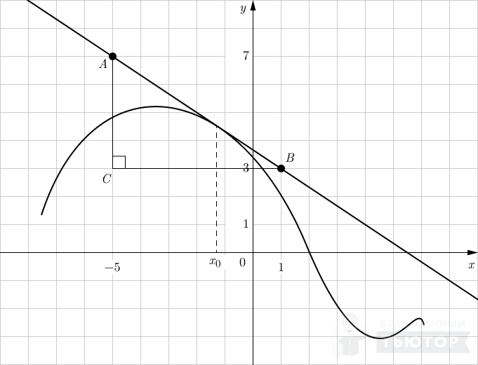 График функции y=f(x) с касательной (достроен прямоугольный треугольник)