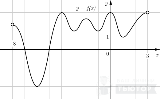 График функции y=f(x) на интервале (-8;3)