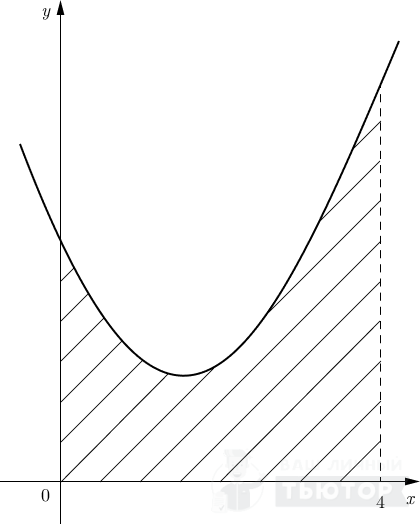 График функции y=f(x) с заштрихованной фигурой.