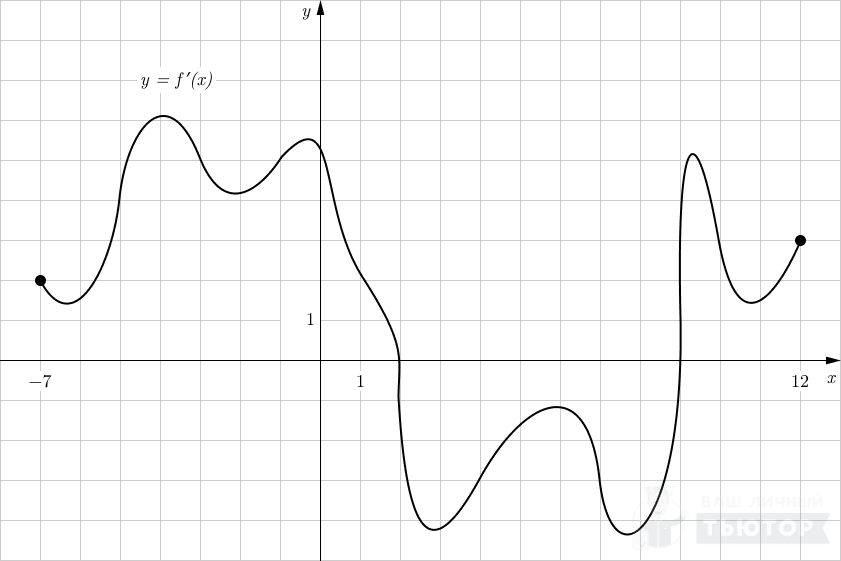 График функции y=f'(x) на интервале (-7;12)