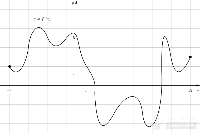 График функции y=f'(x) на интервале (-7;12) с отмеченными точками y'(x)=5