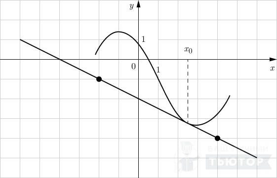 График функции y=f(x) с касательной