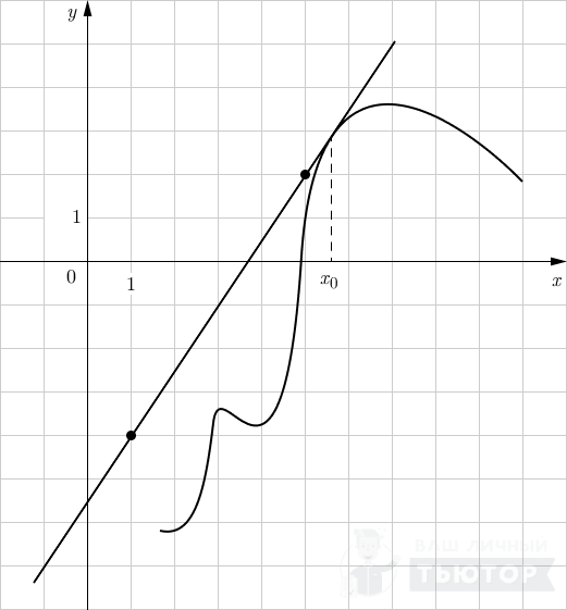 График функции y=f(x) с касательной