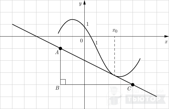 График функции y=f(x) с касательной (достроен прямоугольный треугольник)