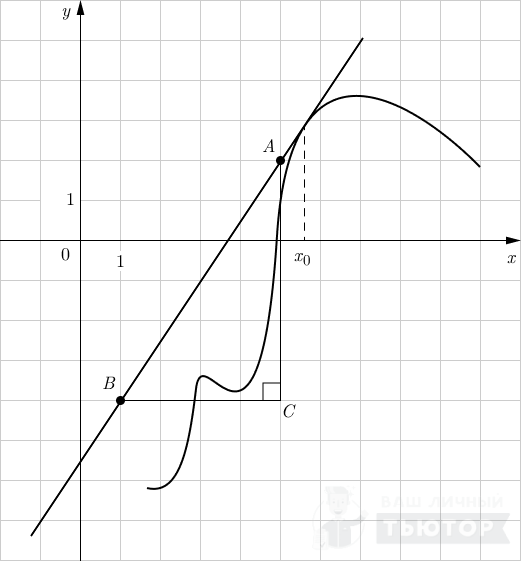 График функции y=f(x) с касательной (достроен прямоугольный треугольник)