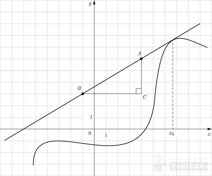 График функции y=f(x) с касательной (достроен прямоугольный треугольник)