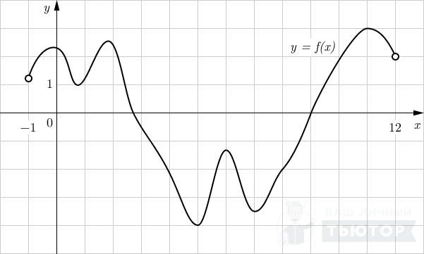 График функции y=f(x) на интервале (-1;12)