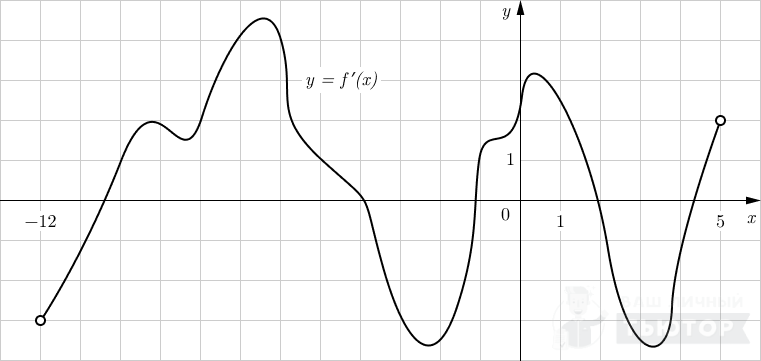 График y=f'(x) на отрезке (-12;5)