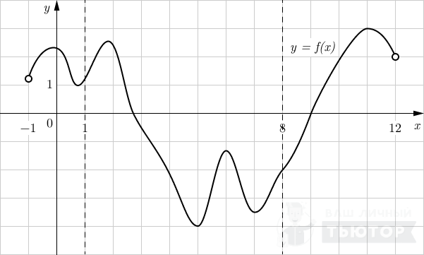График функции y=f(x) на интервале (-1;12) с отграниченным участком [1;8] 