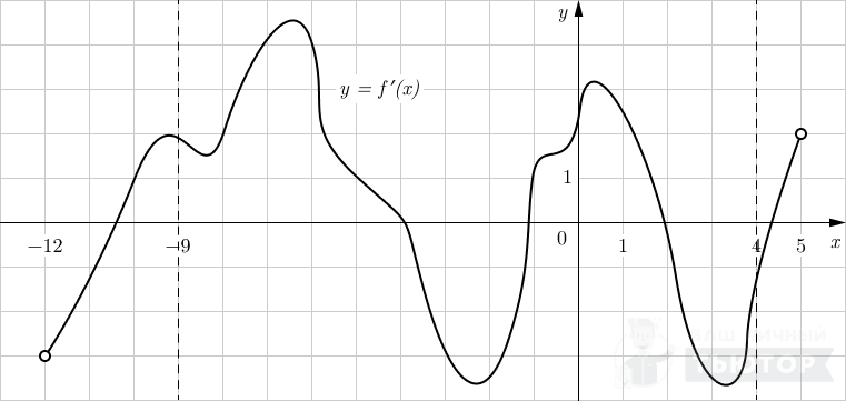 График y=f'(x) на отрезке (-12;5) с отграниченным участком [-9;4] 