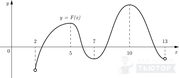 График первообразной y=F(x) на интервале (2;13)