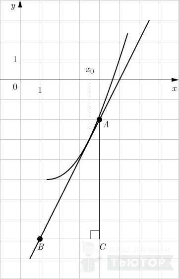 График функции y=f(x) с касательной (достроен прямоугольный треугольник)