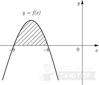 График функции y=f(x) с заштрихованной фигурой.