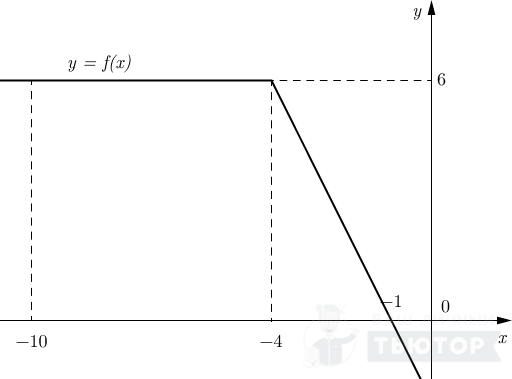 График функции y=f(x)