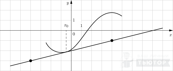 График функции y=f(x) с касательной