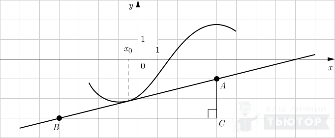 График функции y=f(x) с касательной (достроен прямоугольный треугольник)