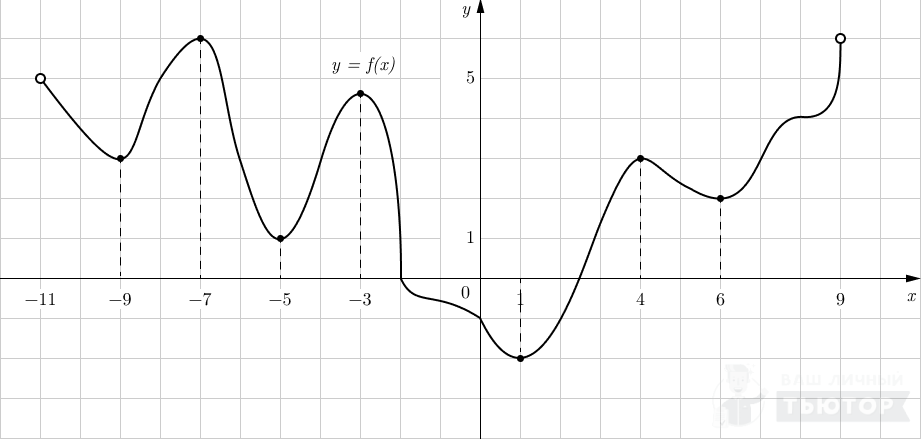 График y=f(x) на интервале (-11;9) (выделеты точки экстремума)