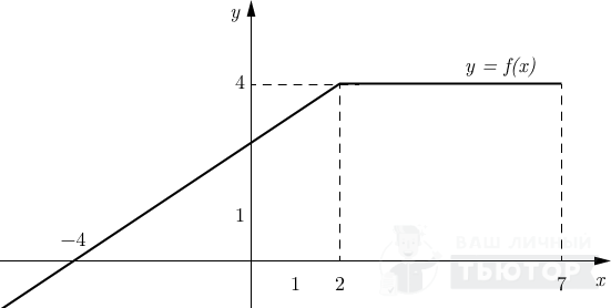 График функции y=f(x)