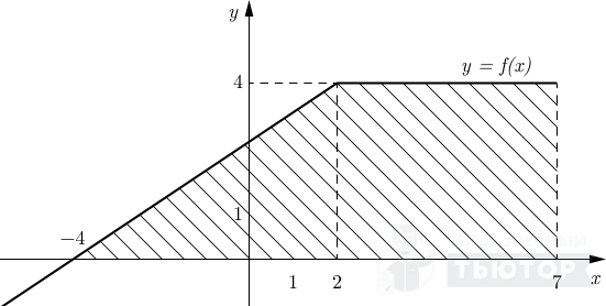 График функции y=f(x) с заштрихованной фигурой