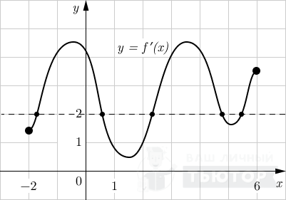 График функции y=f'(x) на интервале [-2;6] с отмеченными точками y'(x)=2