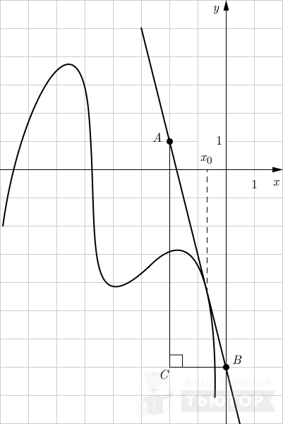 График функции y=f(x) с касательной (достроен прямоугольный треугольник)