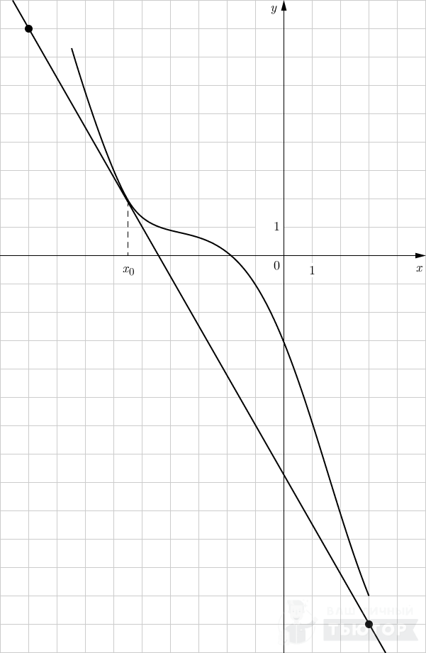 График функции y=f(x) с касательной