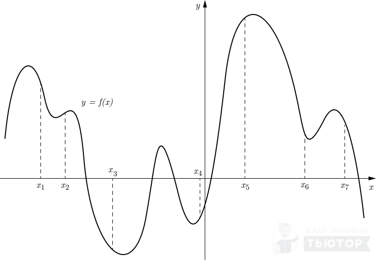 График y=f(x) с отмеченными восемью точками по оси абсцисс