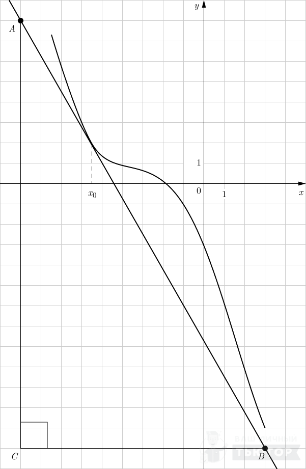 График функции y=f(x) с касательной (достроен прямоугольный треугольник)