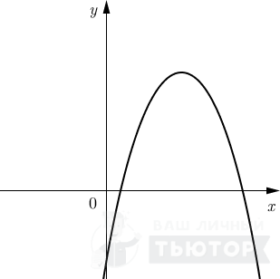 График параболы