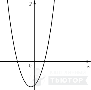 График параболы