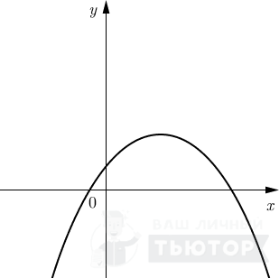 График параболы