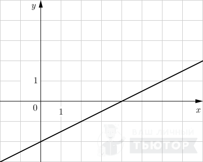 График функции y = 0,5x-2