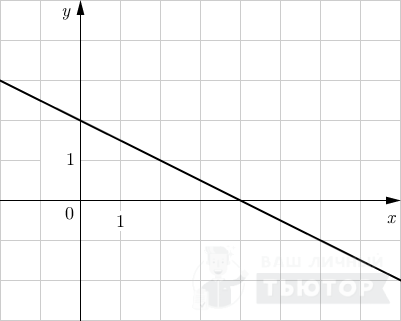 График функции y = -0,5x +2