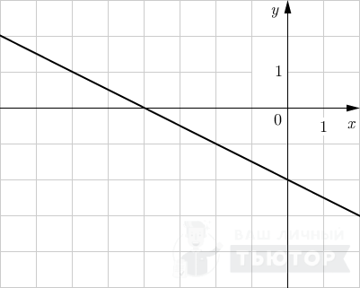График функции y = -0,5x-2