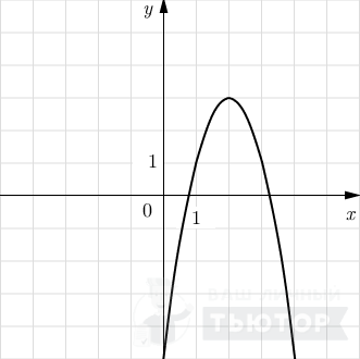 График функции вида y = ax^2 +bx+c.