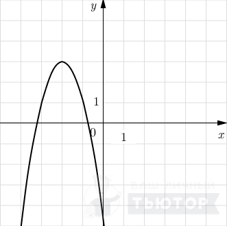 График функции вида y = ax^2 +bx+c.