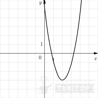 График функции вида y = ax^2 +bx+c.
