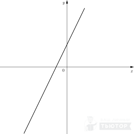 График функции вида y = kx+l