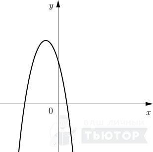 Граффик параболы