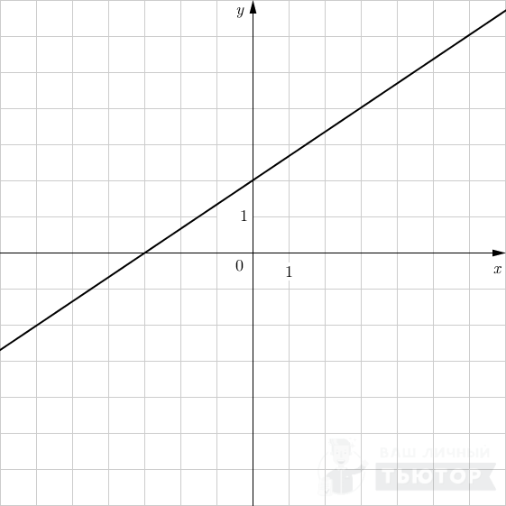 График функции типа y = kx +l