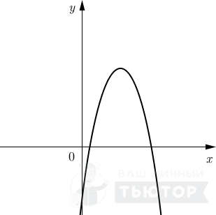 График функции вида y = ax^2 +bx+c.
