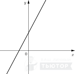 График линейной функции