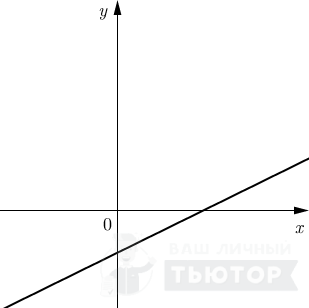 График линейной функции
