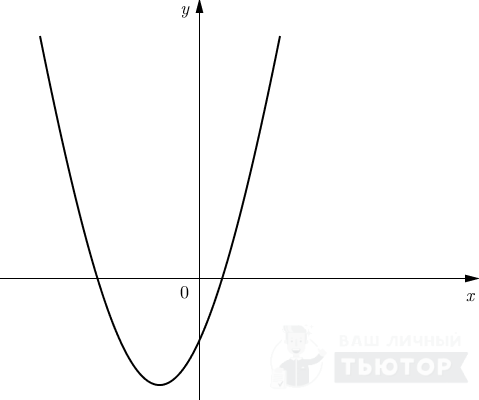 График функции вида y = ax^2 +bx+c.
