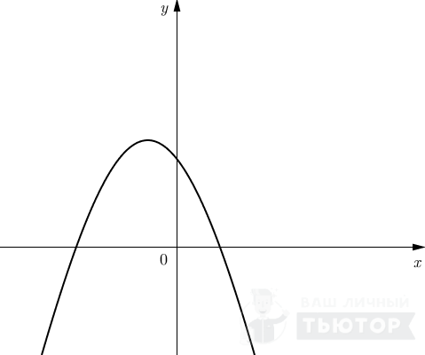 График функции вида y = ax^2 +bx+c.